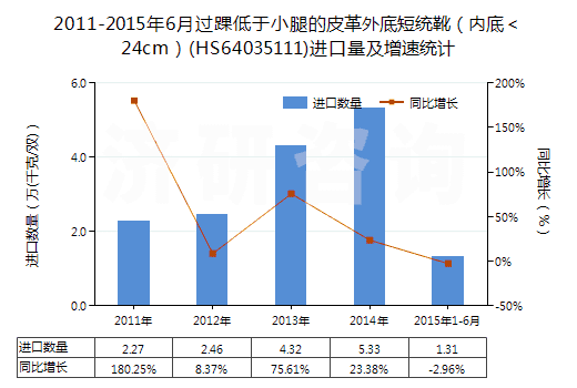 2011-2015年6月過(guò)踝低于小腿的皮革外底短統(tǒng)靴（內(nèi)底＜24cm）(HS64035111)進(jìn)口量及增速統(tǒng)計(jì)